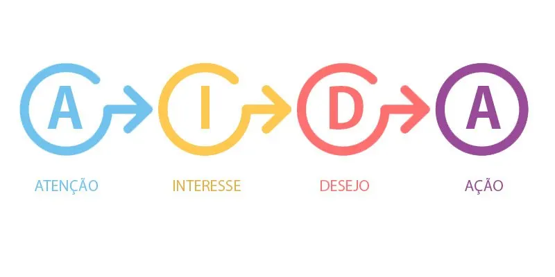 Representação visual de Metodologia AIDA: o que é e como aplicá-la no marketing digital